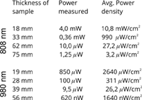 808nm versus 980 nm, penetration