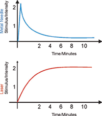 Metal needle versus laser needle Laserneedle, LightNeedle stimulation versus metal needle, laser therapy